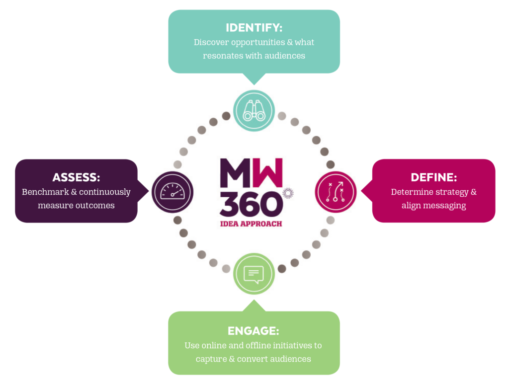 MW-360 IDEA Process