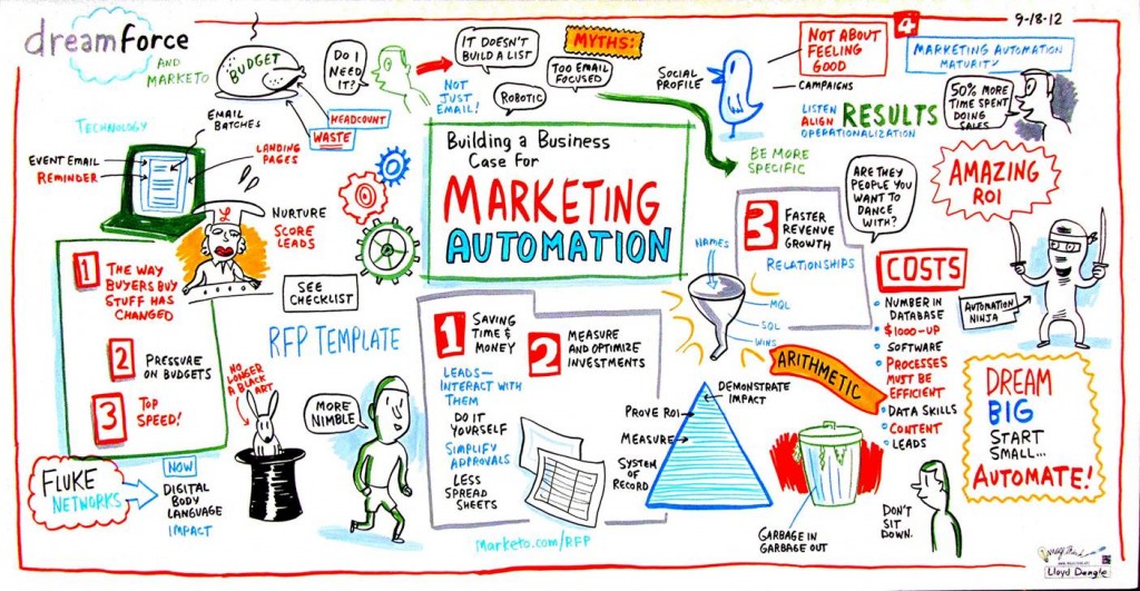 5 Key Benefits of Marketing Automation | Marketing Works | B2B