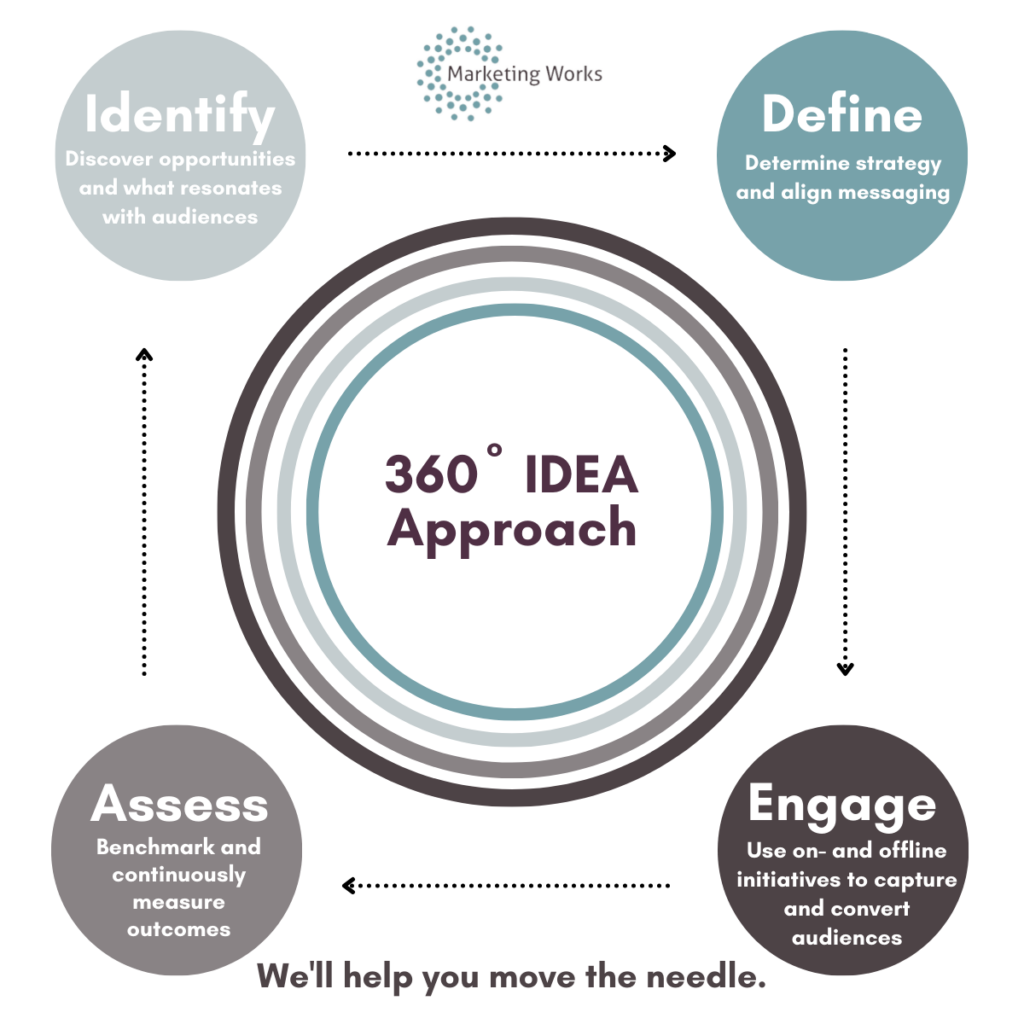 MW IDEA 360º Approach